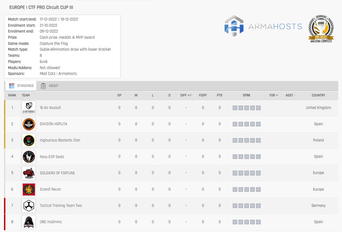 Hello #Armaz3eSports community, we have set up all for the upcoming 🇪🇺 PRO Circuit CUP III 🏆 which will take place on December 17th and 18th.

The teams who will fight for the 1st place are

🇬🇧  16AA
🇪🇸  [HOP]
🇵🇱  IBC
🇪🇸  [NES]
🇪🇺  =S.O.F=
🇪🇺  [SR]
🇩🇪  TTT Two
🇪🇸  [88]

#Arma3