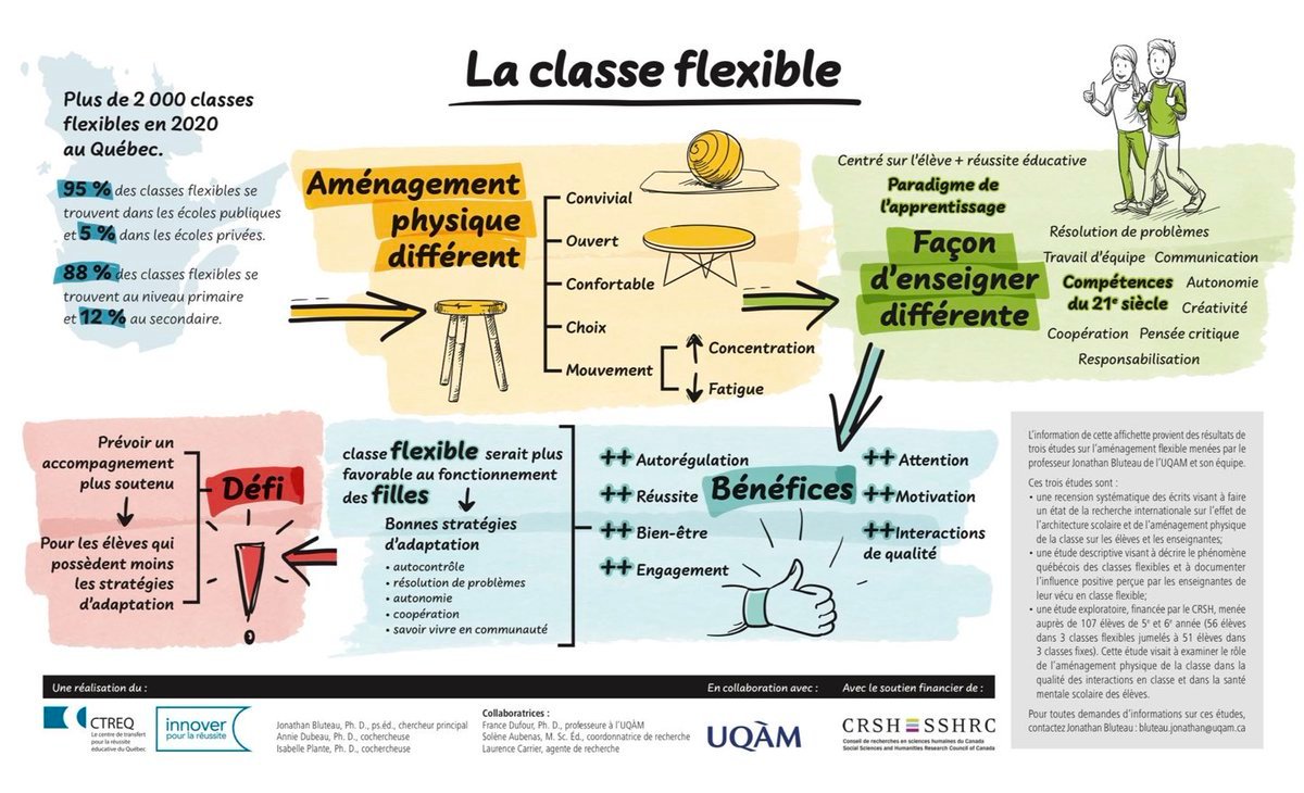 florencelebras's tweet image. #Enseignement #classeflexible Voici une synthèse visuelle sur le concept de classe flexible ctreq.qc.ca/wp-content/upl…