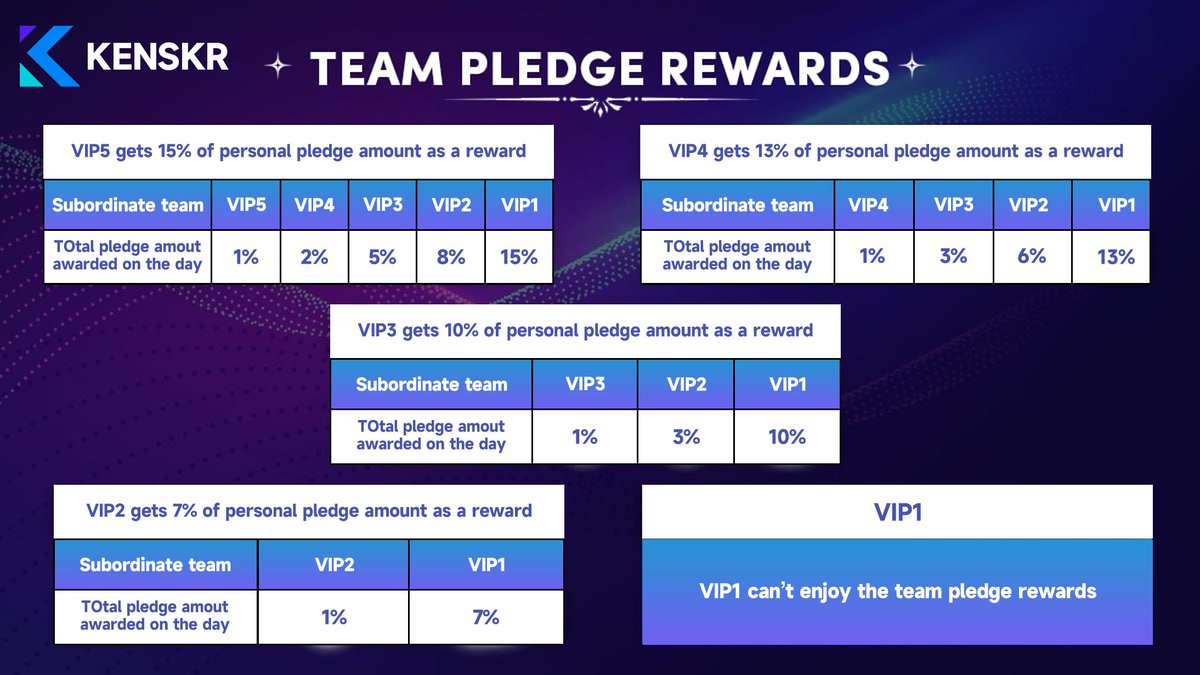 KKenskr's tweet photo. #Kenskr  - Team Pledge Rewards

❗️Here we have a breakdown of rewards depending on pledge amount, pledge period and VIP status.

Check out the full breakdown in the graphic below:

#web3 #DeFi #crypto #Kenskr https://t.co/gw7NMVojrv