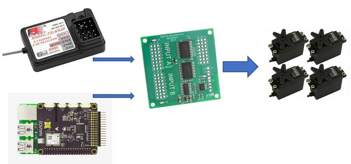 ExplorerRobocar's tweet image. Installing an #RxMux board, to be able to swith between #autopilot and R/C #receiver... Ideal for debugging!!