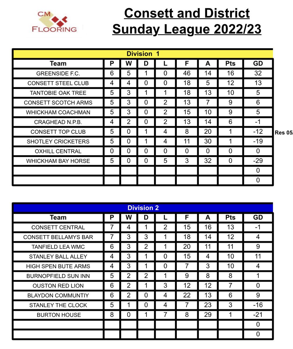 Consett & District Sunday League tweet media