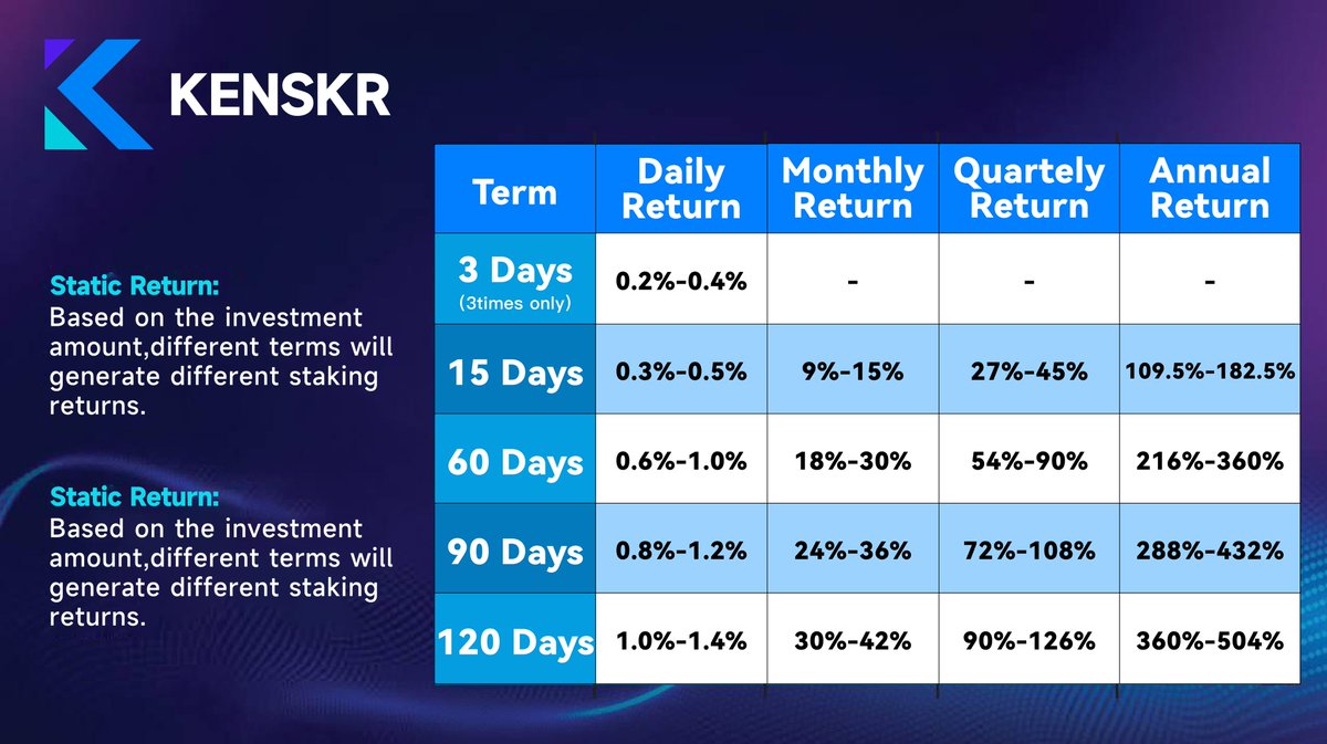 KKenskr's tweet photo. ⚡️#Kenskr - Static Return⚡️

❗️Based on the investment amount, different terms will generate different staking returns.

Full breakdown☝️

#Kenskr #DeFi #Crypto #Web3 https://t.co/cCVj8FZKN4