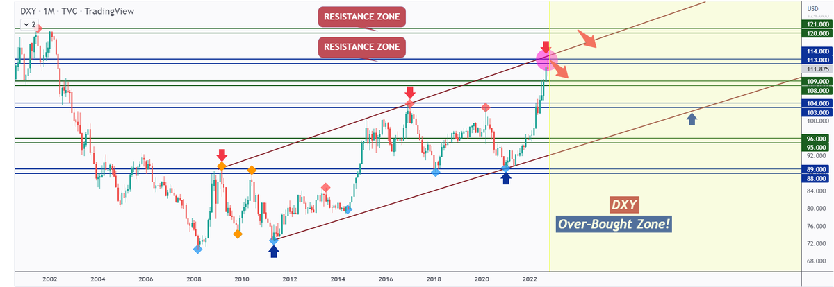 Martin_bml's tweet photo. 1. Market overview!
U.S. Dollar Currency Index
DXY has been overall bullish for a while trading inside the brown rising channel. However, it is currently approaching the upper bound / upper brown trendline, which I consider a non-horizontal resistance and overbought zone. https://t.co/rvR9ECePRd