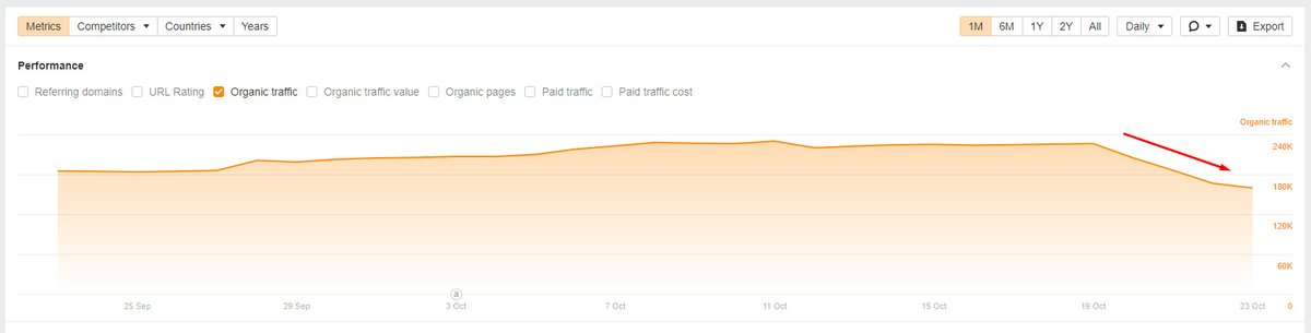 Quick update on the Oct Spam Update, definitely not widespread impact, but for those impacted, it was severe. When checking the sites with big drops, I came across a # of issues ranging from thin content, low-quality AI-content (I think), some link spam, stolen content, &amp; more.