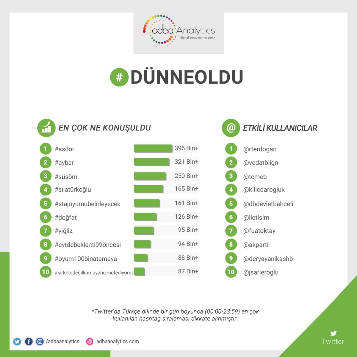 Twitter'da #dünneoldu en çok konuşulan konular; 1. #asdor 2. #ayber 3. #süsöm 4. #sılatürkoğlu 5. #stajoyumubelirleyecek #doğfat, #yiğliz, #eytdebeklenti99öncesi, #oyum100binatamaya, #şirketedeğilkamuyahizmetediyoruz @kardeslerimatv @SuBurcuYzg @onursyaran @yigitkocakk