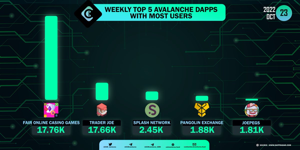CCK_ventures's tweet photo. Weekly Top 5 Avalanche Dapps With Most Users
#FairOnlineCasinoGames #TraderJoe #SplashNetwork #PangolinExchange #Joepegs @traderjoe_xyz @splassive_com @pangolindex @joepegsnft #avalanche @avalancheavax
Join CCK
✅Group: https://t.co/TCxfYZcefv
✅Channel: https://t.co/7eVh8sFNqK https://t.co/PdzDYH9tBc