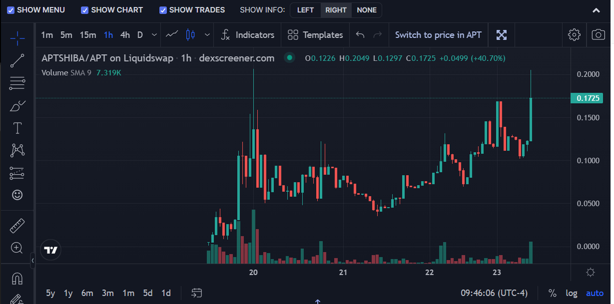 Aptos_Shiba's tweet photo. We're all about utility here at #APTSHIBA. But sometimes price discovery is too fun! Our community is working hard and we're starting to gain momentum! #LFM #APTOS #SHIB https://t.co/ph6DAT96vx