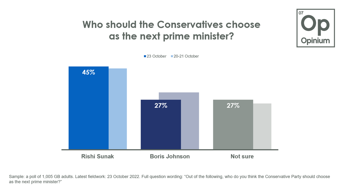 OpiniumResearch's tweet photo. 🚨SNAP POLLING🚨
Today Rishi Sunak has increased his lead over Boris Johnson as the public preference to be next PM. 

> 45% now prefer Sunak (+1)
> 27% now prefer Johnson (-4)

Changes since 20-21st October. https://t.co/XhPCBVXs7c
