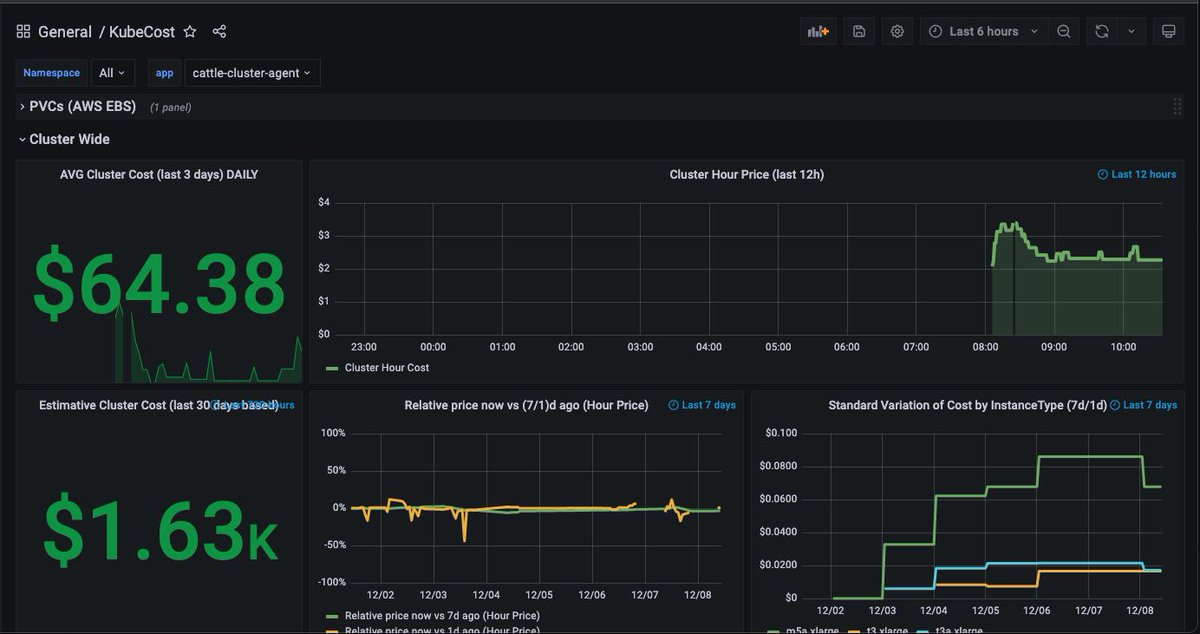 K8sArchitect's tweet photo. In this article, you will learn how to build your own Kubernetes cost explorer dashboard using Prometheus and Grafana

➤ https://t.co/Ej8GygSYYA https://t.co/w8AO4wPY9s