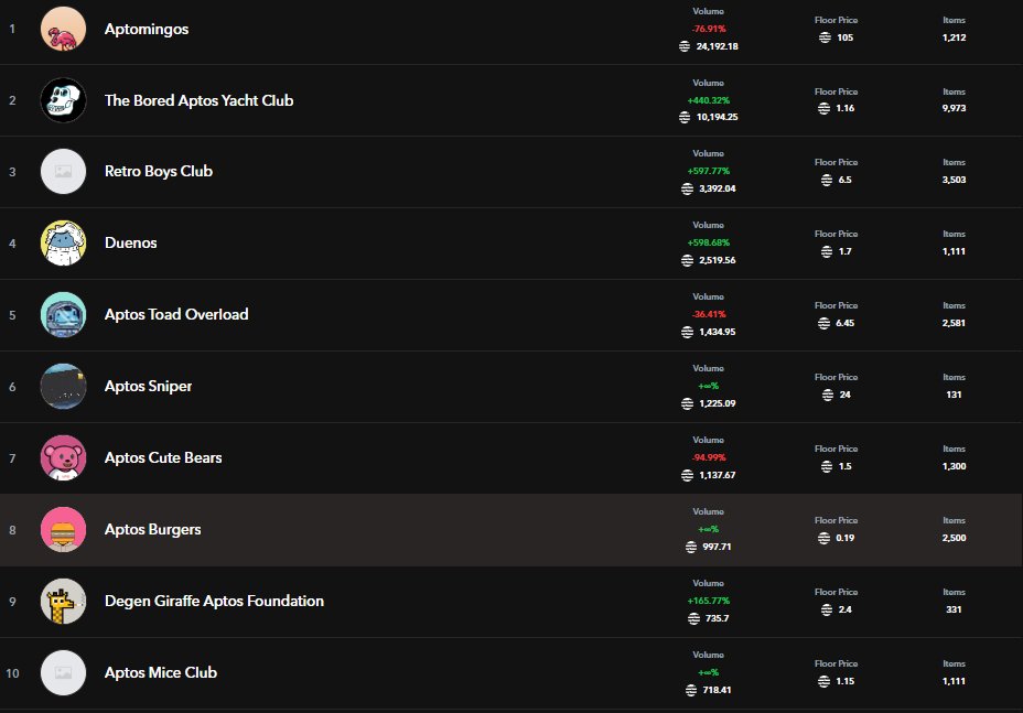 We just hit rank 10 on <a href="/TopazMarket/">Topaz | NFTs on Aptos</a> can we go higher?

Join The Mice Club! 🧀👌🐭