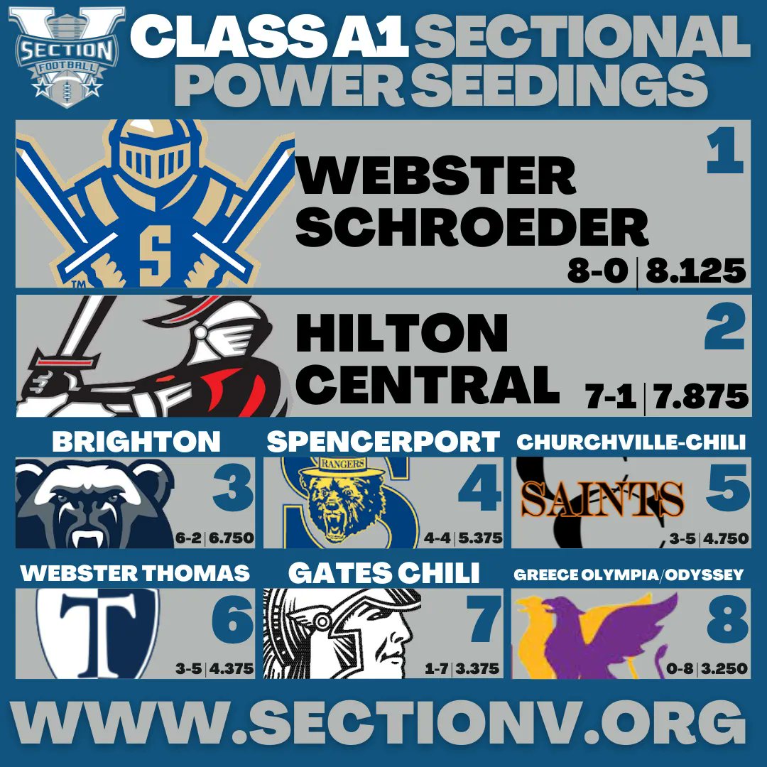 Fall 2022 <a href="/SecVAthletics/">Section V Athletics</a> Class A1 Football Final Power Seedings and Brackets:
Contest Details will be updated by Athletic Departments. 
buff.ly/3NbkbZf