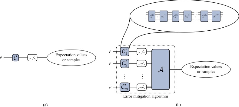 jenseisert's tweet image. #Quantumerrormitigation is a key method to combat unavoidable errors in near-term #quantumcomputing by classically postprocessing outcomes of quantum circuits. Here, we show exponentially tighter tighter bounds on #limitations of quantum error mitigation.

scirate.com/arxiv/2210.115…