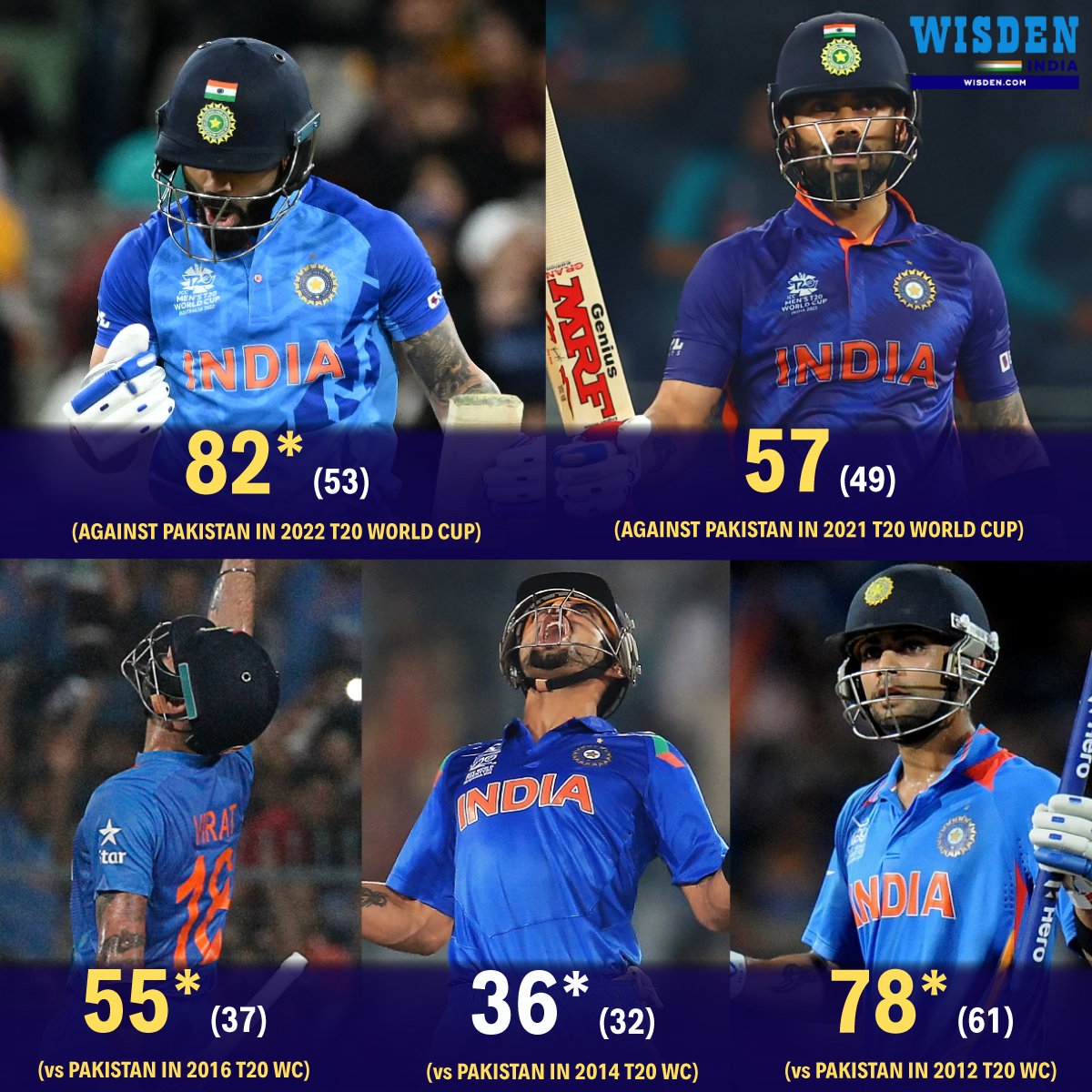 Wisden_Asia's tweet photo. Four 50+ plus scores in five innings 👏

Virat Kohli's batting numbers against Pakistan in T20 World Cup are just absurd!👑🇮🇳

#ViratKohli #India #INDvsPAK #Cricket #T20WorldCup https://t.co/MC94UUSKeo