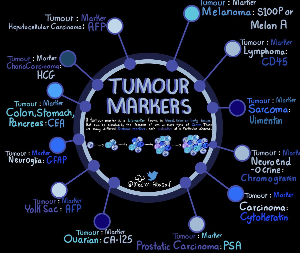 Tumor Markers @medics_AbuSaif #Cancer #oncology #biomarker #screening #diagnosis #prognosis #MedEd #MedTwitter #SciComm #AcademicChatter