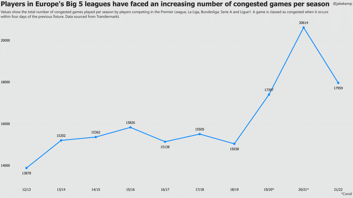 jakekemp's tweet photo. The total number of congested fixtures per season has been increasing across Europe's Big 5 leagues.

A a game is deemed congested if it is played within 4 days of the previous fixture. https://t.co/FDSRTOjkrF