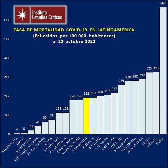 institutoestud1's tweet photo. Tasa de mortalidad por Covid 19 para Latinoamerica actualizada 

Fuente: información epidemiológica publicada por organismos gubernamentales por país.

#covid_19 #covid19 #covidcuba #covidlatam #covidchile #covidargentina https://t.co/MxLOk6vwCa