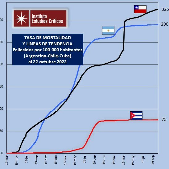 institutoestud1's tweet photo. Tasa de mortalidad por Covid 19 para Latinoamerica actualizada 

Fuente: información epidemiológica publicada por organismos gubernamentales por país.

#covid_19 #covid19 #covidcuba #covidlatam #covidchile #covidargentina https://t.co/MxLOk6vwCa