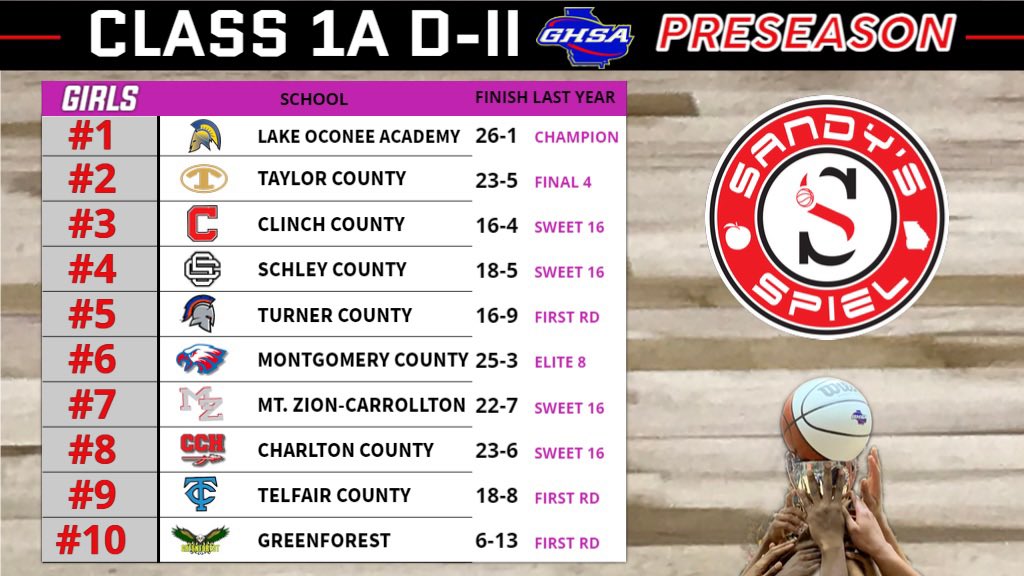 2022-23 <a href="/OfficialGHSA/">GHSA</a> Preseason Girls Basketball State Rankings

Class 1A D-II

Analysis: sandysspiel.com/2022-23-presea…

<a href="/ccpanthernation/">Clinch County Panther Nation</a> <a href="/SchleyHigh/">Schley County High</a> <a href="/tykhia6/">kiabtha1_</a> <a href="/Tmad2174/">Tyrone</a> @MZCoachTWright <a href="/MZEaglesNest/">Mt. Zion Athletics</a> <a href="/dorsey_tyana/">Ty</a> <a href="/hannahheinen11/">Hannah Heinen</a> <a href="/GeorgiaBosart3/">Georgia Bosart</a> <a href="/JesstynieS/">Jesstynie Scott</a> <a href="/MarleyB_5/">Marley B.</a>