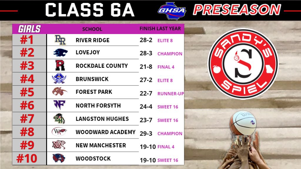 Kyle Sandy (@kylesandy355) on Twitter photo 2022-23 <a href="/OfficialGHSA/">GHSA</a> Preseason Girls Basketball State Rankings
Class 6A
Analysis: sandysspiel.com/2022-23-presea…
<a href="/coachtaylor_rr1/">Jason Taylor</a> @CoachDavisRR <a href="/coachcedking/">coach👑</a> <a href="/RCHSBulldogs/">Rockdale Bulldogs</a> <a href="/FPHSPanthers/">Forest Park Athletic</a> <a href="/NoFoWBB/">NoFoWBB</a> <a href="/coachtrice/">Xavier Trice Ed.S</a> <a href="/woodstockgbb/">WoodstockGBB</a> 2022-23 <a href="/OfficialGHSA/">GHSA</a> Preseason Girls Basketball State Rankings
Class 6A
Analysis: sandysspiel.com/2022-23-presea…
<a href="/coachtaylor_rr1/">Jason Taylor</a> @CoachDavisRR <a href="/coachcedking/">coach👑</a> <a href="/RCHSBulldogs/">Rockdale Bulldogs</a> <a href="/FPHSPanthers/">Forest Park Athletic</a> <a href="/NoFoWBB/">NoFoWBB</a> <a href="/coachtrice/">Xavier Trice Ed.S</a> <a href="/woodstockgbb/">WoodstockGBB</a>
