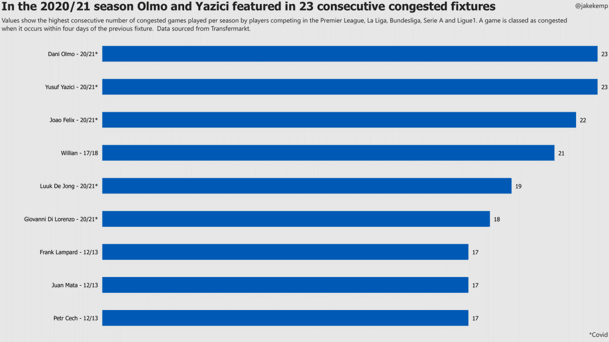 jakekemp's tweet photo. In 2020/21 Dani Olmo and Yusuf Yazici played 23 consecutive games with a maximum of 4 days between each fixture. https://t.co/SmwW5MLgrq