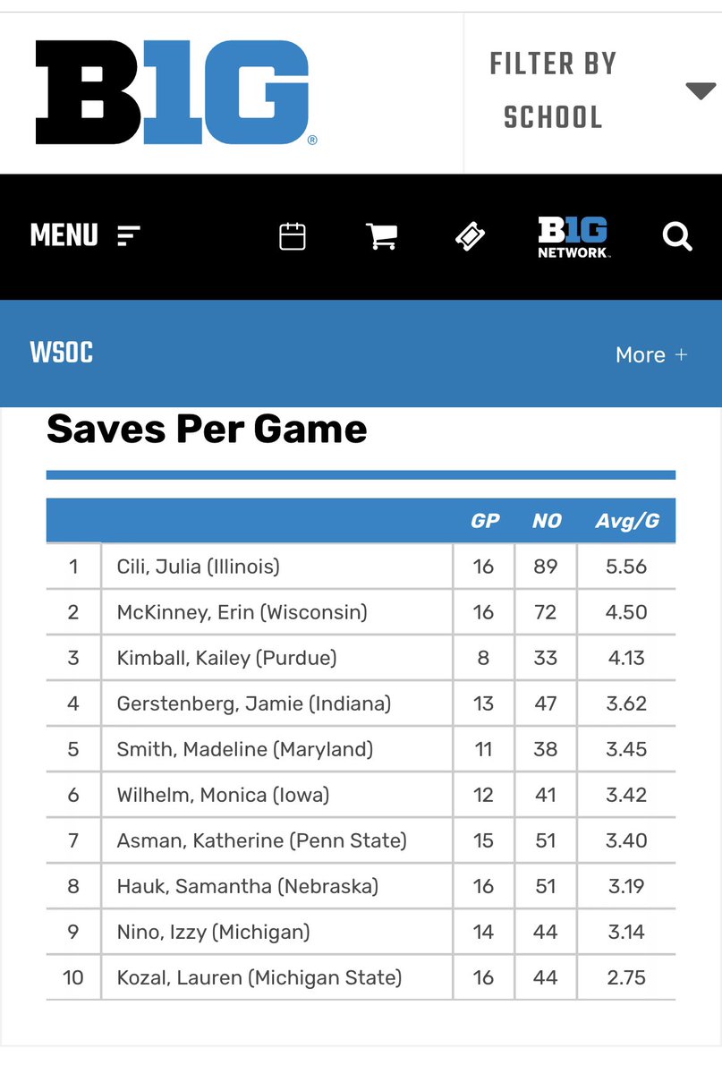 Kevin_Kimball (@kimballindad_3) on Twitter photo Last game today! <a href="/PurdueSoccer/">Purdue Soccer</a> “freshman goalkeeper Kailey Kimball is second in the Big Ten with 4.78 saves per game. Kimball has made a squad-best 43 saves, following a 10-save effort on Thursday night, tied for seventh-most in a game in team history.” #JustGettingStarted Last game today! <a href="/PurdueSoccer/">Purdue Soccer</a> “freshman goalkeeper Kailey Kimball is second in the Big Ten with 4.78 saves per game. Kimball has made a squad-best 43 saves, following a 10-save effort on Thursday night, tied for seventh-most in a game in team history.” #JustGettingStarted