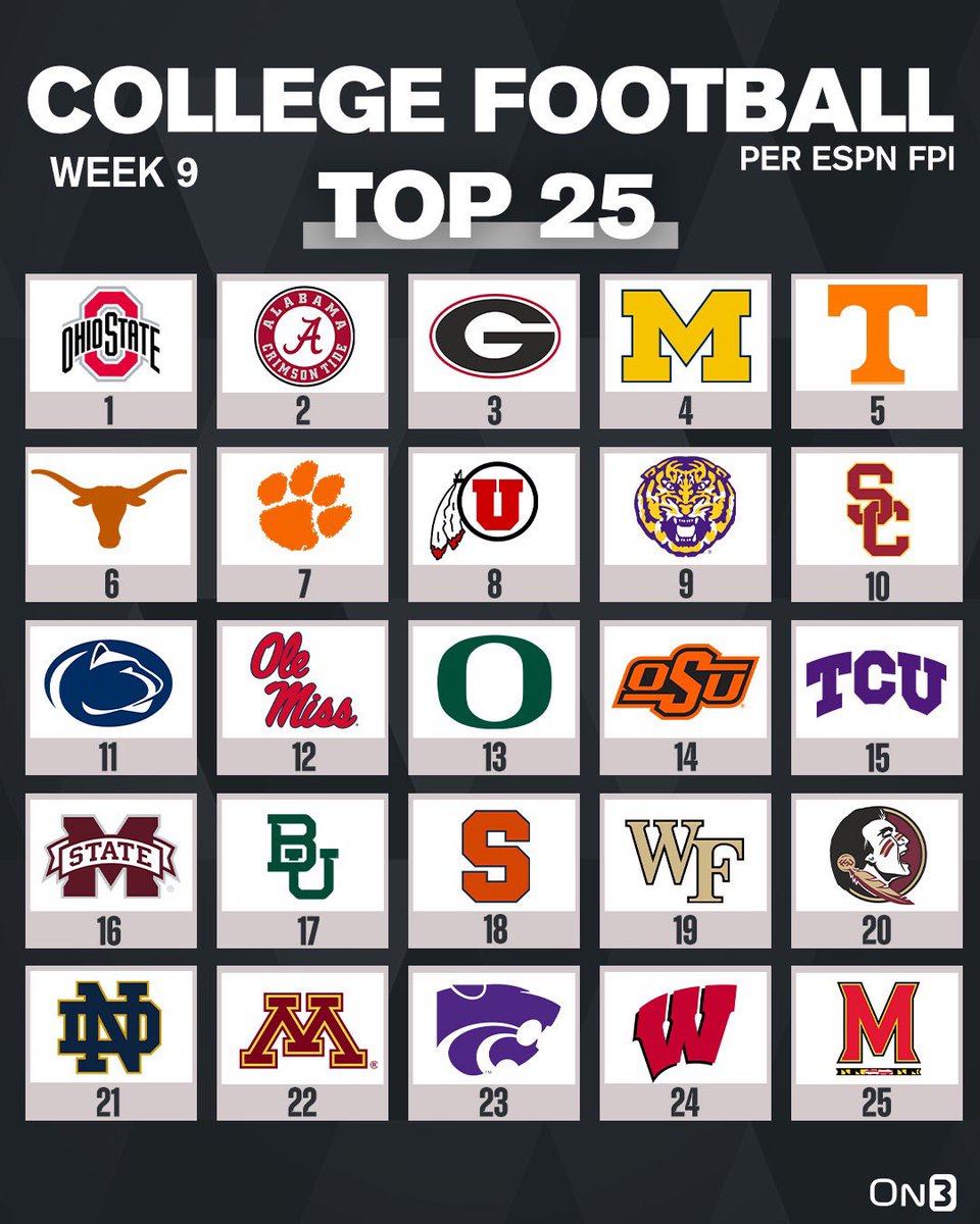 RT @On3sports: College Football Top 25 per @ESPN FPI 
https://t.co/U48h6Ma6Ix https://t.co/x0JoL23j62