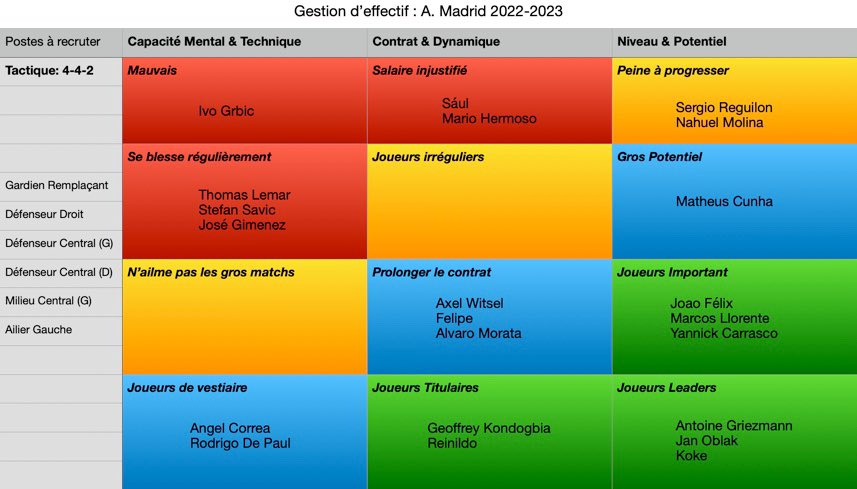 JoseSoares_eLS's tweet photo. Je ne suis pas un grand professionnel du Excel, mais j’avais envie de créer un tableau pour compléter ma gestion d’effectif 👀 (en plus du squad planner et de l’expérience matrix) #FM23beta #FM23Features https://t.co/FSwezMOQrJ