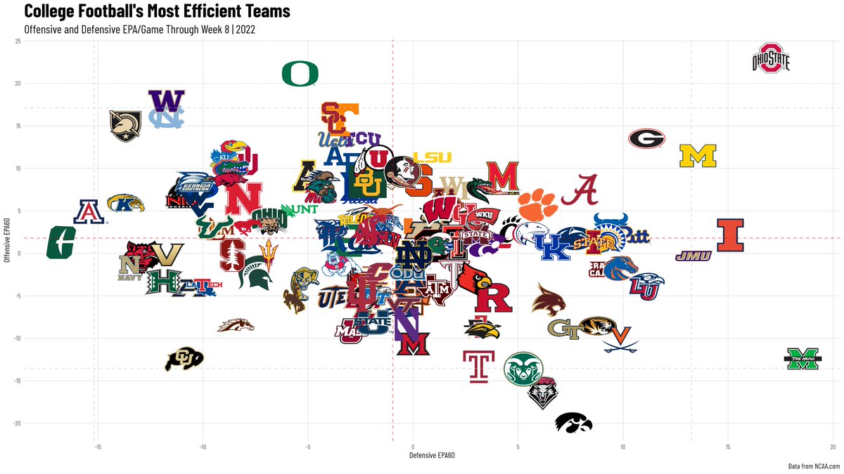 College Football's Most Efficient Teams through Week 8 🟢⬆️➡️: Good Offense, Good Defense 🔵⬆️⬅️: Good Offense, Defense Needs Work 🟡⬇️➡️: Bad Offense, Good Defense 🔴⬅️⬇️: We're playing football games!
