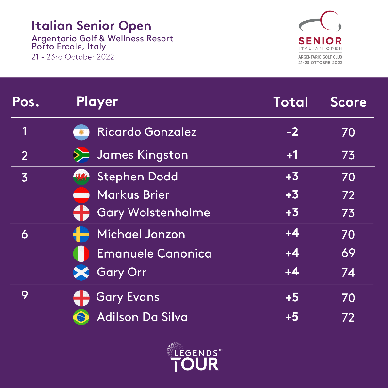 euLegendsTour's tweet photo. Final standings 📊

#ItalianSeniorOpen