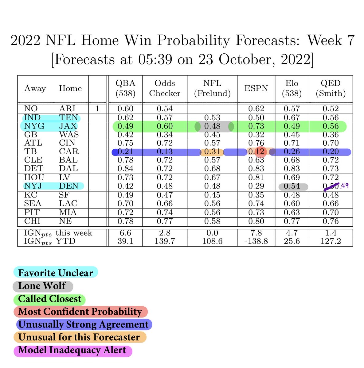 Leonard Smith (@lynyrdsmyth) on Twitter photo Home-Win #Probability #Forecasts for 2022 #NFL Week 7
<a href="/cfrelund/">cynthia frelund</a> lone wolf in #NYGvsJAX , now “Called Closest”
Strong agreement on <a href="/Buccaneers/">Tampa Bay Buccaneers</a> as last week, how does this inform #TBvsCAR?
Why did I move to 0.49 in #NYJvsDEN given my true belief is 0.50 and IGN a proper score? Home-Win #Probability #Forecasts for 2022 #NFL Week 7
<a href="/cfrelund/">cynthia frelund</a> lone wolf in #NYGvsJAX , now “Called Closest”
Strong agreement on <a href="/Buccaneers/">Tampa Bay Buccaneers</a> as last week, how does this inform #TBvsCAR?
Why did I move to 0.49 in #NYJvsDEN given my true belief is 0.50 and IGN a proper score?