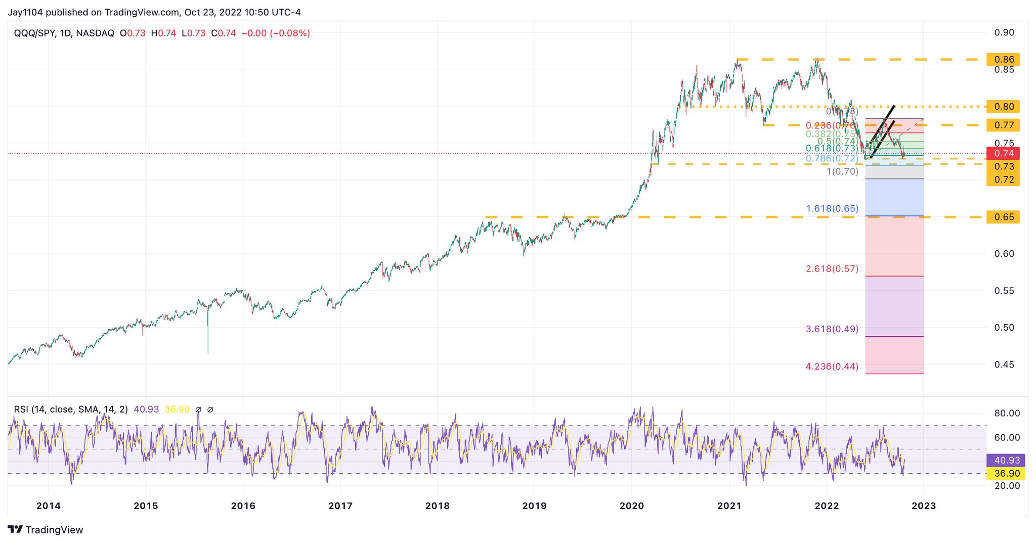 michael-j-kramer-on-twitter-qqq-to-spy-interestingly-a-1-618