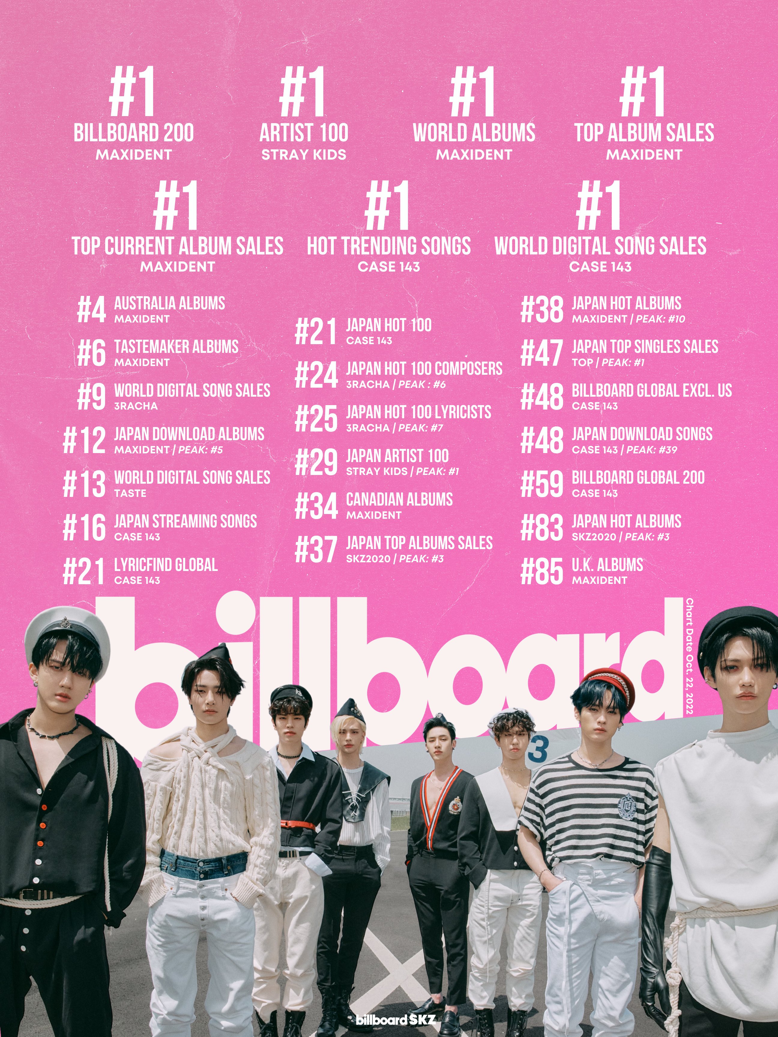 Stray Kids' “ROCK-STAR” Reclaims No. 1 On Billboard's World Albums Chart  For A 3rd Week