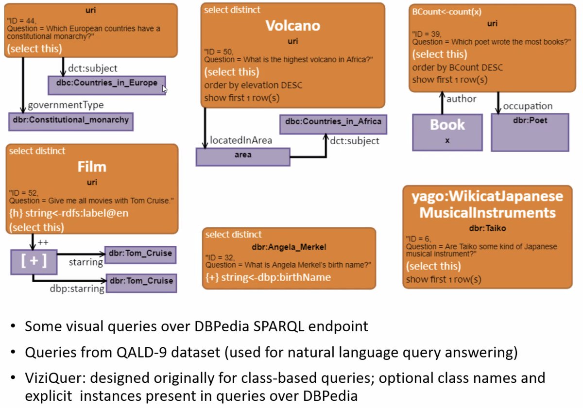 Kārlis Čerāns is sharing some Experience with Visual SPARQL Queries over DBPedia.#iswc_conf #iswc2022