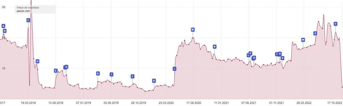 Pues #CSIGoogle sobre la caída en visibilidad Google de pasion.com

De cómo no todo depende de uno mismo y a veces, por mucho que se intente, no se pueden evitar las cosas.

Agradezco especial retweet o like por ser domingo tarde 🙏

Un caso (obvio) 'apasionante' 👇