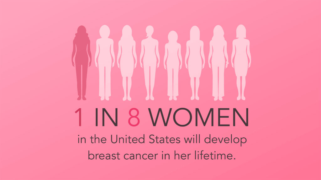 Breast cancer is the most common type of cancer that occurs in women, but it can also affect men. The best way to prevent breast cancer is to have regular screenings, such as mammograms, beginning at age 40. #FRCmammograms #breastcancerawarnessmonth