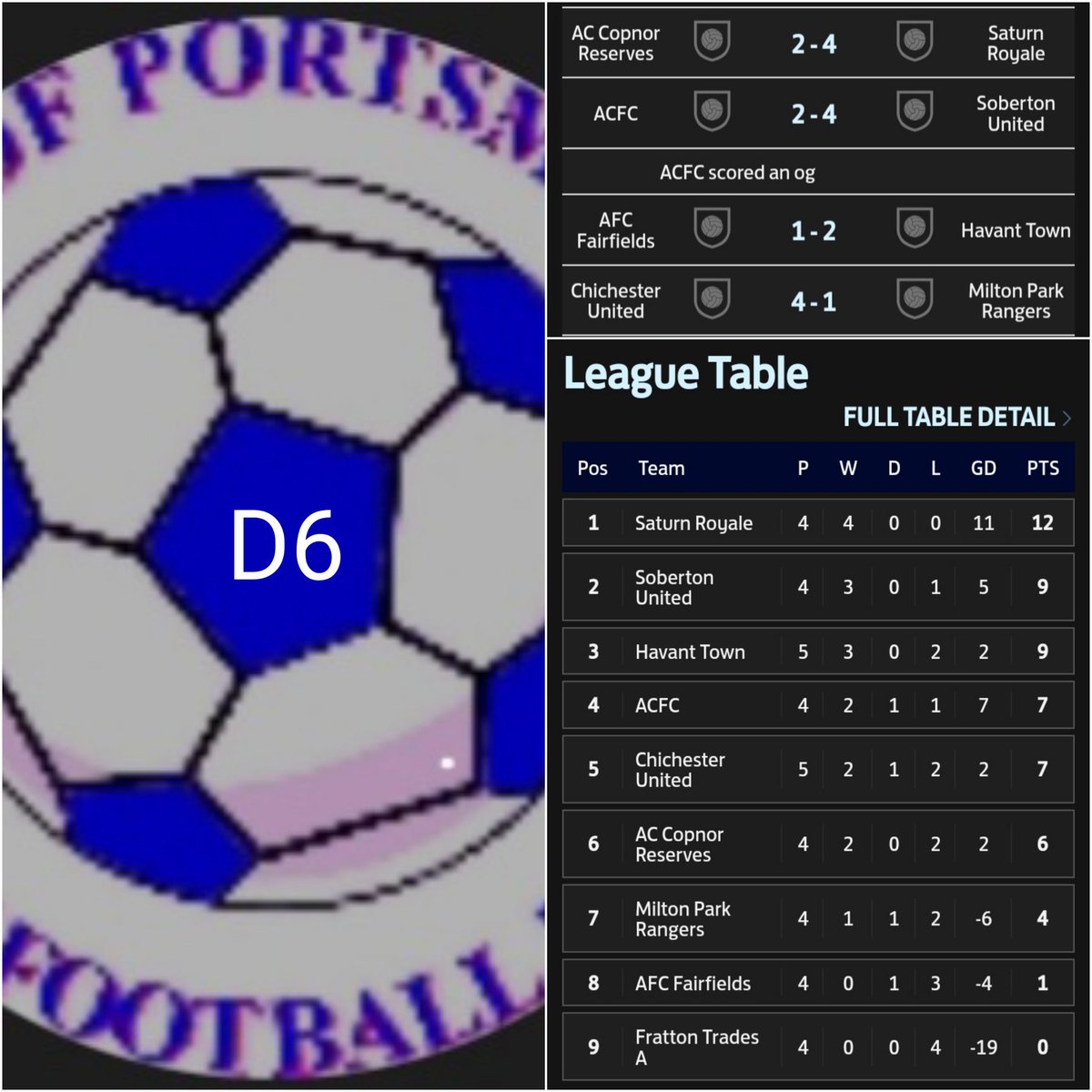 ⚽️ Sunday Results ⚽️
 @the_portsmouth D6

Its @saturnroyalefc sitting perfect #ontop .. with @sobertonutdfc #HavantTown and #ChichesterUtd all winning 👏