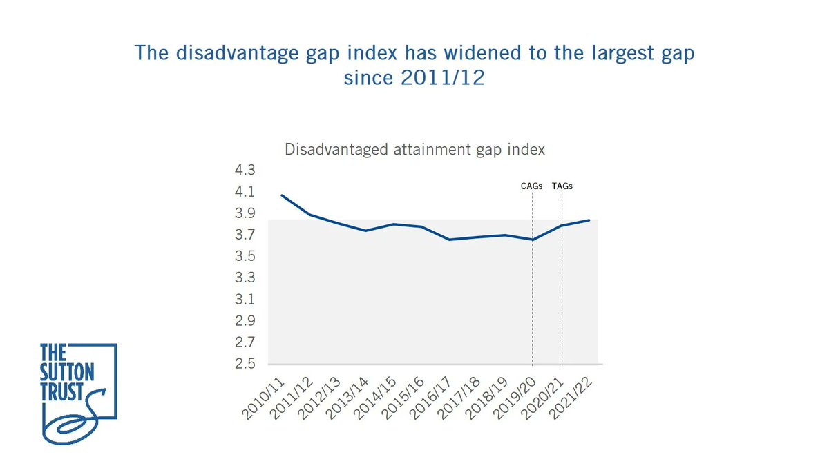 suttontrust's tweet photo. The first KS4 (GCSE) data based on exams post-COVID was released this week. 

It revealed that a decade of progress in narrowing the attainment gap has reversed, with the attainment gap for pupils achieving grade 5 and above in English &amp; maths widening 👇

https://t.co/ZCRaqTWG8T https://t.co/oLF1CSnj44