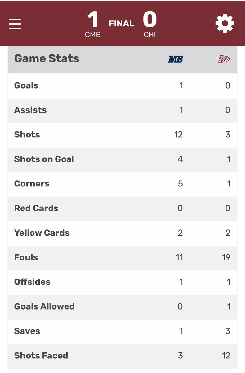 coachgpool's tweet image. Final: 1-0 @CSUMBMSoccer 

That ties the Otters at 18 points in the table with LA, and clinches a berth in the @goccaa conference tournament!

#MakeWavesMB #MBTID