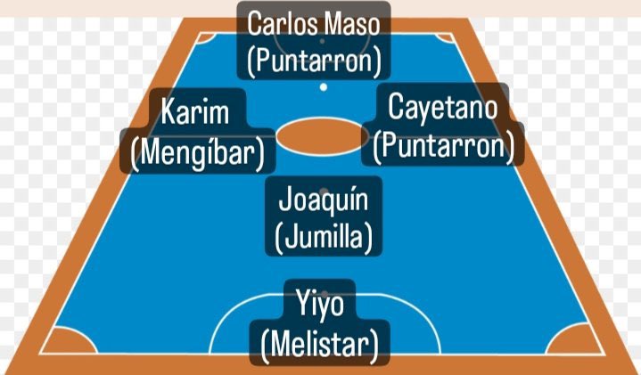 Ya tenemos el quinteto ideal de la jornada 6. Carlos Maso vuelve a repetir por segunda semana consecutiva. Esta vez le acompaña Cayetano ambos anotaron dos goles cada uno en el partido de ayer frente al Sporting FS Almeria. Enhorabuena chavales. Toca seguir trabajando. 💪🏽💛