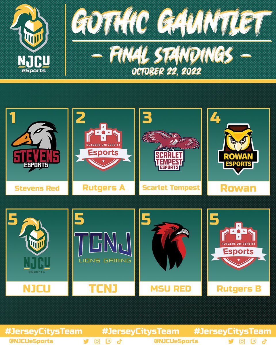 Here's how the full Top 8 finished at #GothicGauntlet!!! (Graphic courtesy of <a href="/NJCUeSports/">NJCU ESports</a>)
1. <a href="/StevensEsports/">Stevens Esports</a> 
2. <a href="/RutgersEsports/">Rutgers Esports</a> 
3. <a href="/ScarletTempest_/">Scarlet Tempest Esports</a> 
4. <a href="/Rowan_Esports/">Rowan Esports</a> 
5. <a href="/NJCUeSports/">NJCU ESports</a>
5. <a href="/TCNJLionsGaming/">TCNJ Lions Gaming</a>
5. <a href="/MSUCyberHawks/">Montclair State University Esports</a>
5. <a href="/RutgersEsports/">Rutgers Esports</a> (B Team)