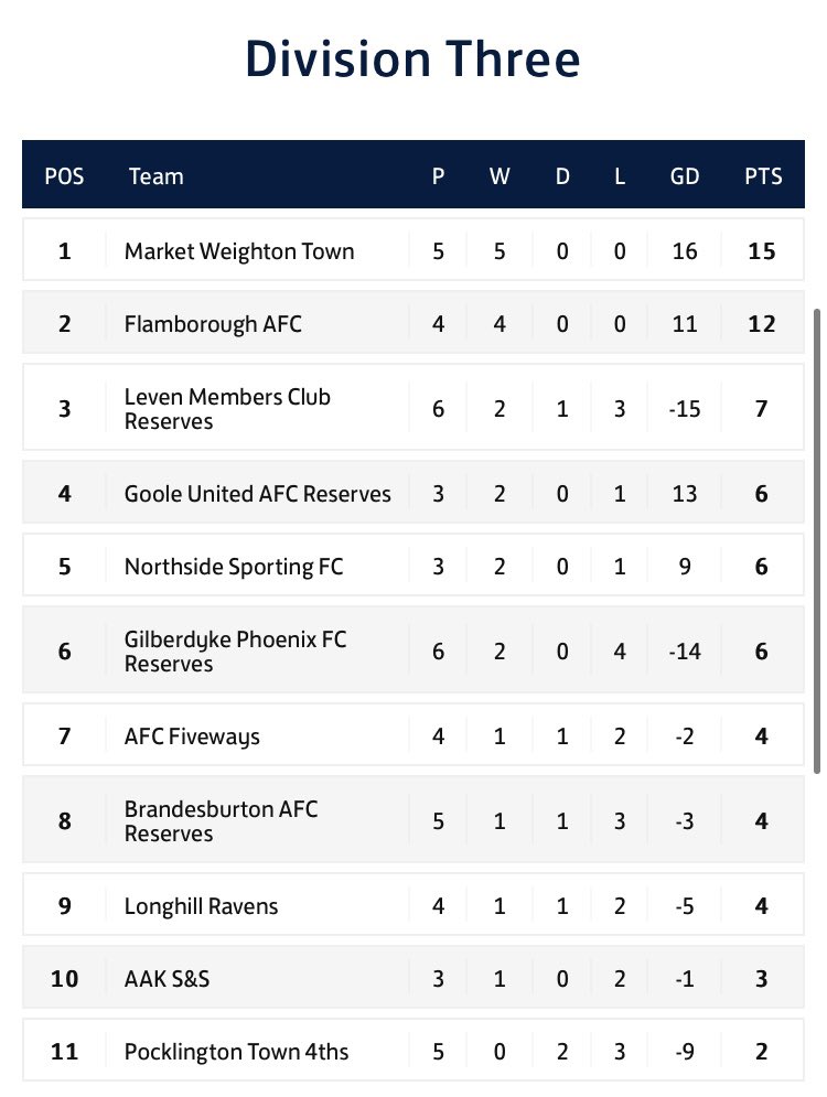 👀 Sunday evening league table update ⬇️

👏 <a href="/GooleUnitedAFC/">Goole United AFC</a> <a href="/LangtoftAFC/">Langtoft AFC</a> <a href="/BridSpaFC/">Brid Spa FC</a> <a href="/mwtownfc/">Market Weighton Town FC</a> who sit top of the tables following this weekend’s action