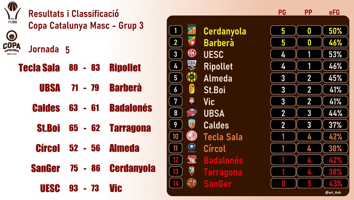 🏀RESULTATS JORNADA 4🏀
#CopaCatBQ GRUP3️⃣
@somubsa planta cara i posa molt difícil la victòria als de Barberà.

També <a href="/BCTeclaSala/">BC Tecla Sala</a> competeix molt bé i fa suar a <a href="/cbripollet/">CB Ripollet</a> en la seva victòria.

Al igual que <a href="/SantGervasiBQ/">SANT GERVASI BÀSQUET 💙🧡</a> que perd fent un molt bon paper contra <a href="/cbCerdanyola/">CB Cerdanyola</a>.