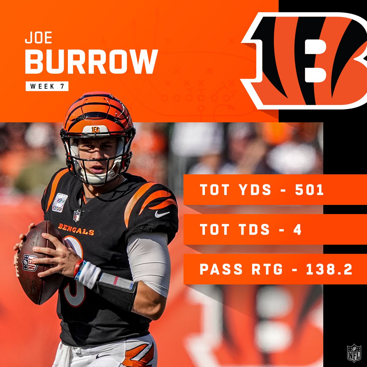 Burrow put up 500.

#ATLvsCIN | #RuleTheJungle