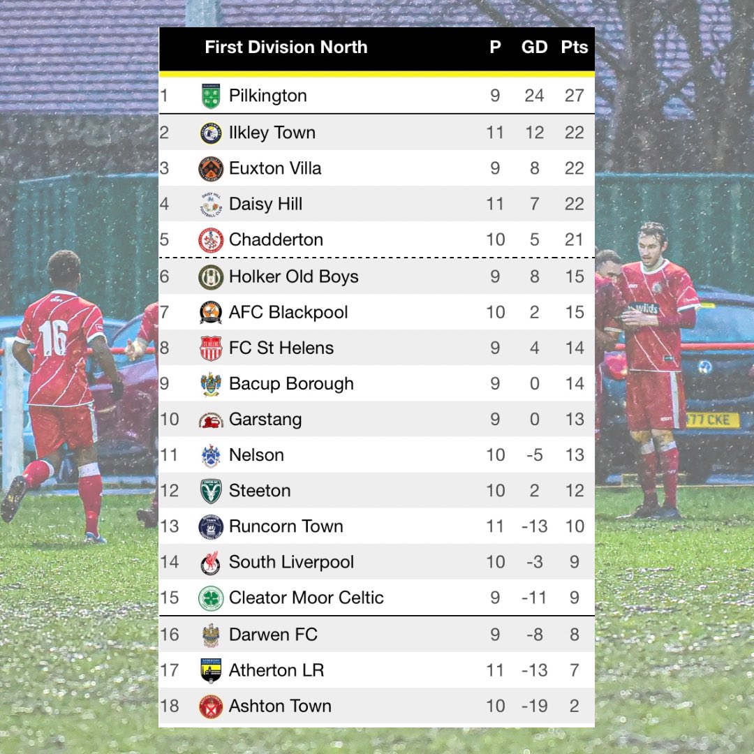 How the table looks after this weekends fixtures💪🏼

#UpTheChad🔴⚪️