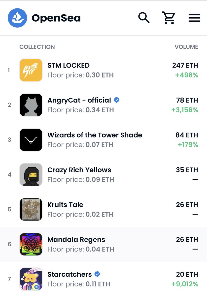 .<a href="/StarcatchersNFT/">Starcatchers</a> continues to climb. #7 on <a href="/opensea/">OpenSea</a>.  Y’all. I love this project and community so much and cannot wait to share what is coming up next. 

If you get us to top 5 today I’ll give away one of my cloud bombers to a lucky member of the community.