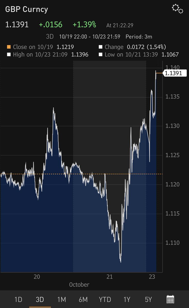 The pound is... rising (again)