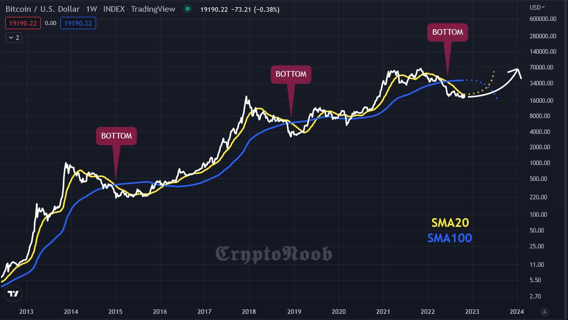 Crypto_N_B's tweet photo. #Bitcoin #BTC  🚨Cyclic bottom seen🚨
Massive BULL RUN follows 🚀🚀 https://t.co/PodzuTW2e1