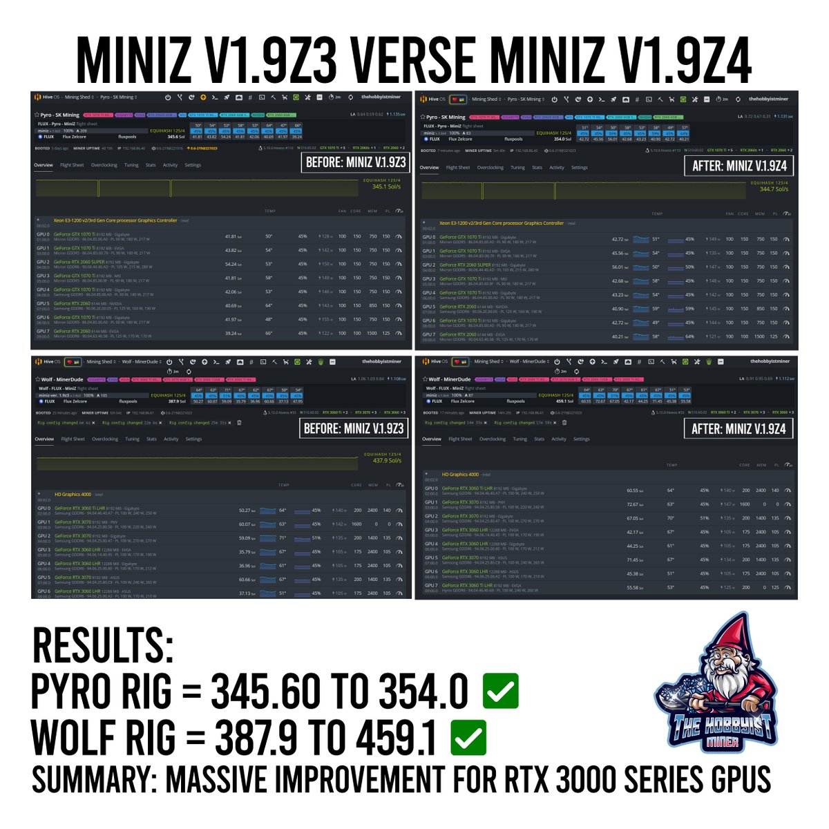 🌞Happy Sunday Miners!  Where are my <a href="/RunOnFlux/">Flux I Decentralized Cloud</a>  GPU Miners At? 📢 If you didn't know <a href="/miniZ_miner/">miniZ</a>
 released a New Version last night v1.9z4 which per the release notes "Major performance improvements for 125,4 on all gpus. Up to 20%". 

My <a href="/hiveonofficial/">Hiveon</a>  Results, Enjoy!
