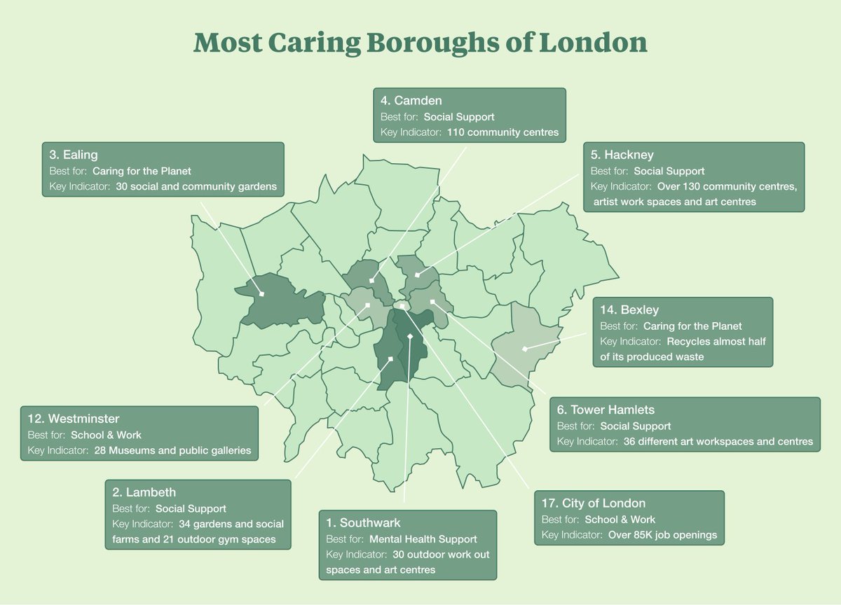 #Southwark crowned London's 'most caring' borough @lb_southwark @BloomandWild @CarersTrust southwarknews.co.uk/news/community…