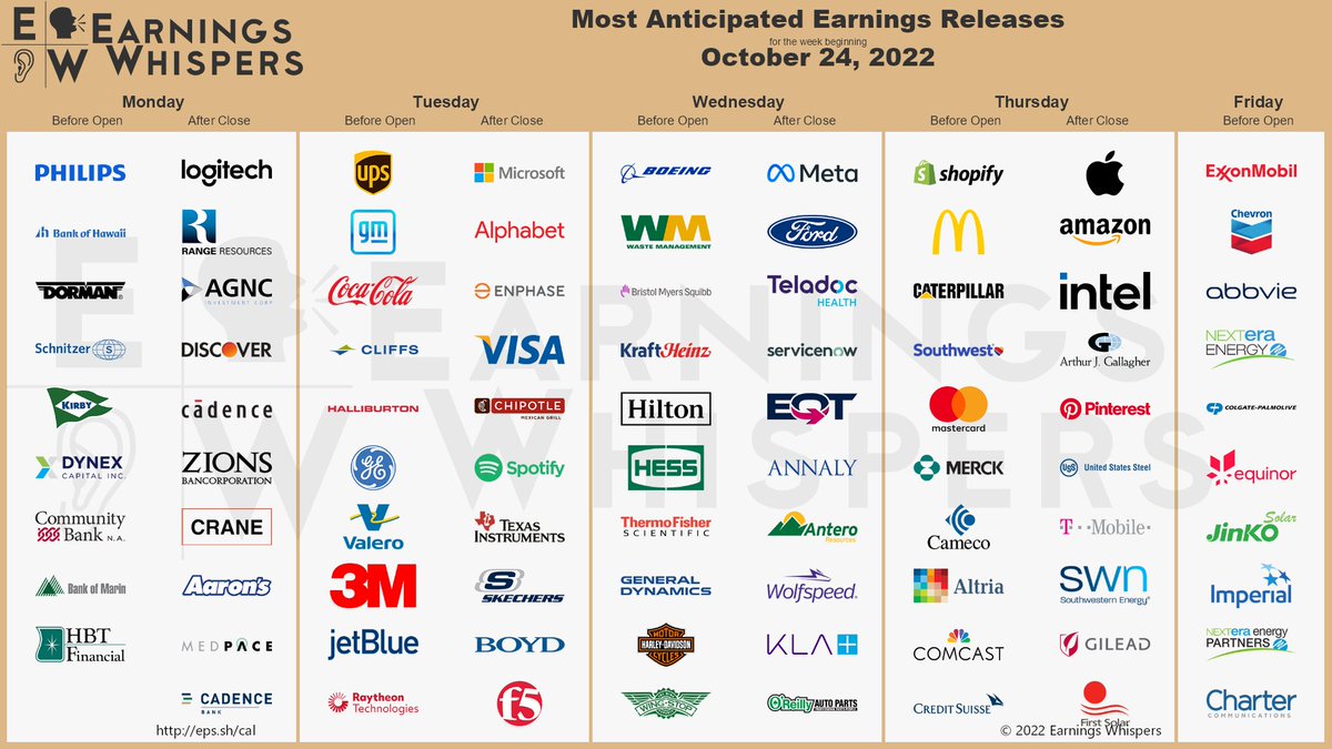 ATUOptions's tweet image. #earnings week is here! 

$AAPL $AMZN $MSFT $META $GOOGL $UPS $SHOP $GM $KO $BA $CLF $F $PHG $XOM $HAL $INTC $GE $VLO $MMM $ENPH $V $JBLU $CVX $CMG $BOH $RTX $AJG $DORM $MCD $CAT $WM $LUV $MA $SHW $PINS $SCHN $BMY $MRK $BIIB $ADM $X $SPOT $KEX $KHC $DX